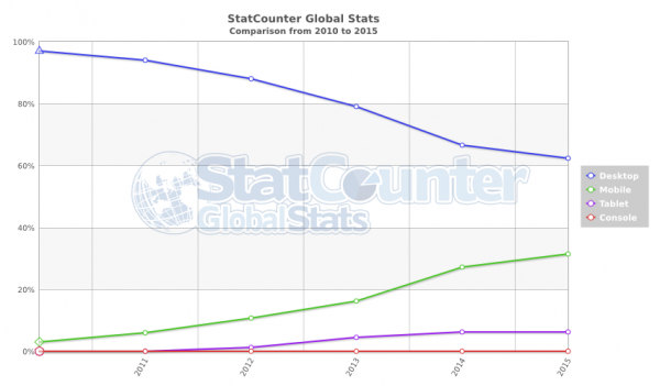 StatCounter comparison ww yearly 2010 2015
